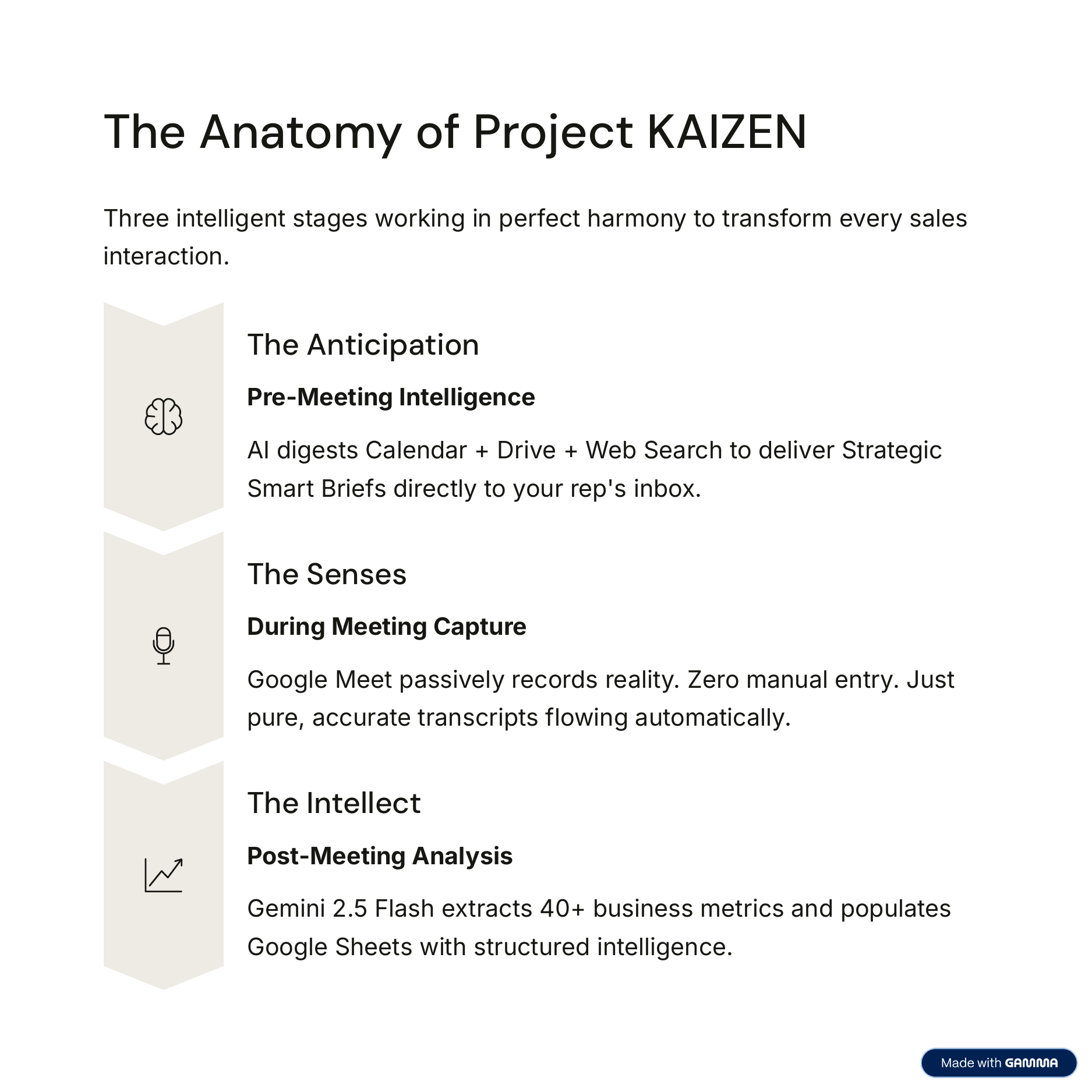 The anatomy of Project Kaizen — three stages: Anticipation (pre-meeting intelligence), Senses (during-meeting capture), Intellect (post-meeting analysis extracting 40+ metrics into Sheets).