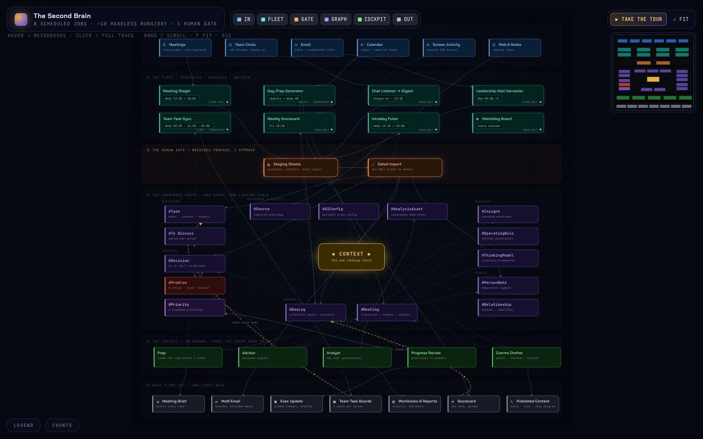 The second brain as a mission-control schematic — inputs flow into a scheduled fleet, through a human gate, into one knowledge graph, and back out as work.