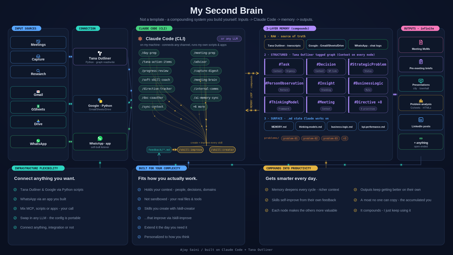 The architecture of the second brain — inputs, connection, processor, memory, and outputs, with two compounding loops.